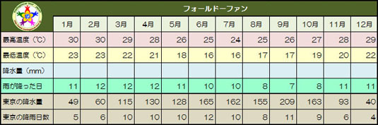 フォールドーファン気候